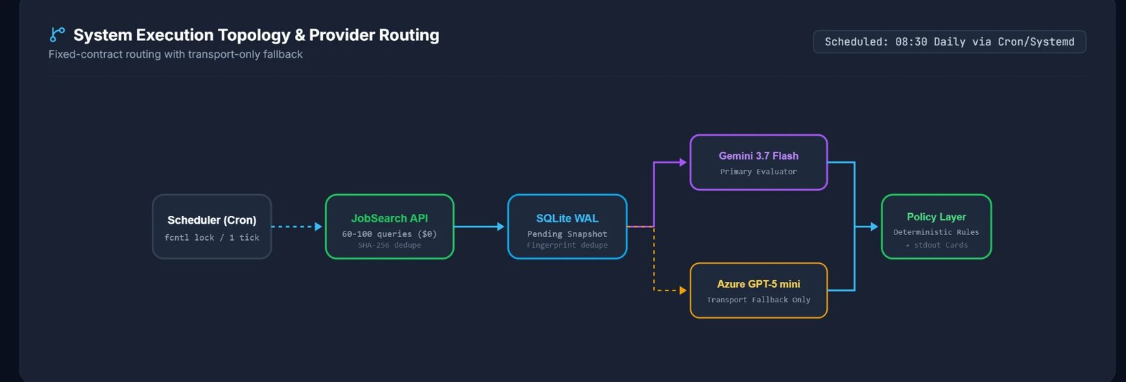 RoleLens execution topology: scheduler to JobSearch API to SQLite WAL, then Gemini as primary evaluator with Azure GPT-5 mini as transport-only fallback, into the deterministic policy layer