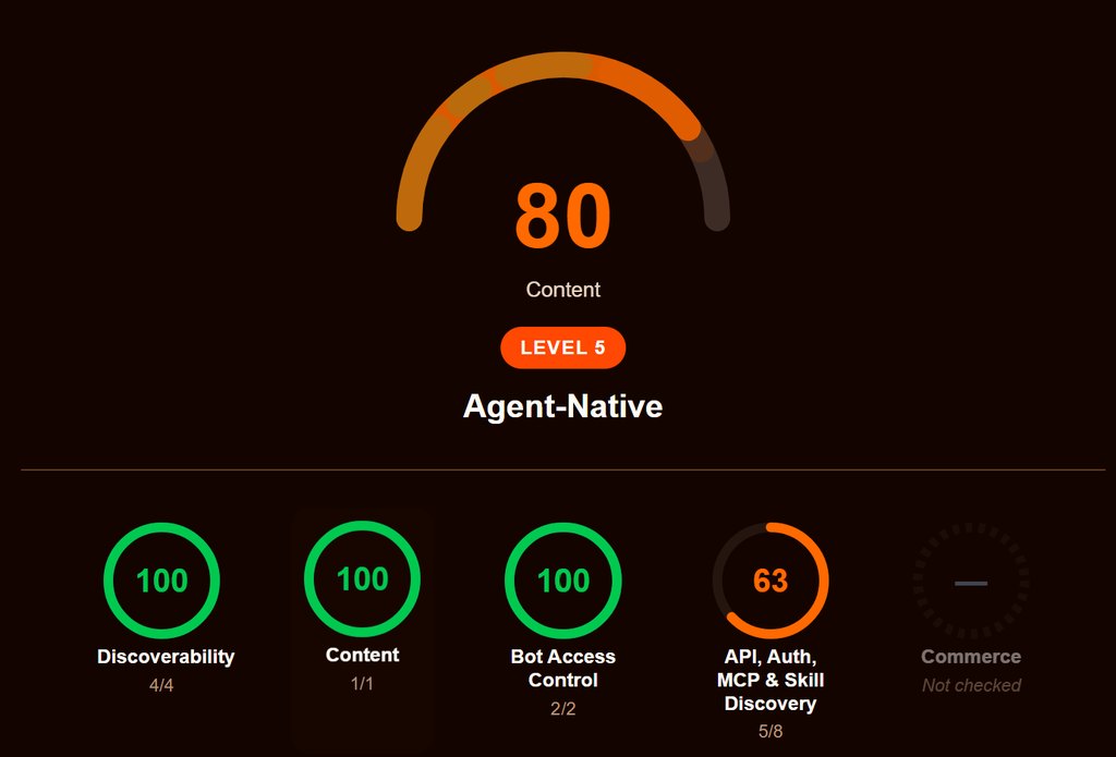 Agent-readiness scan of taleroai.com: score 80, Level 5 Agent-Native, 100 for discoverability, content and bot access control, 63 for API, auth, MCP and skill discovery
